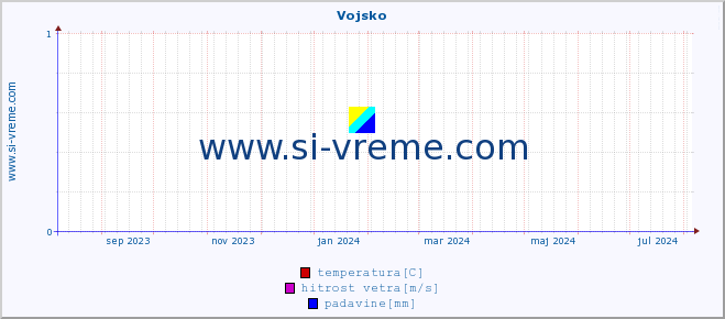 POVPREČJE :: Vojsko :: temperatura | vlaga | smer vetra | hitrost vetra | sunki vetra | tlak | padavine | temp. rosišča :: zadnje leto / en dan.