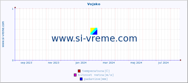 POVPREČJE :: Vojsko :: temperatura | vlaga | smer vetra | hitrost vetra | sunki vetra | tlak | padavine | temp. rosišča :: zadnje leto / en dan.