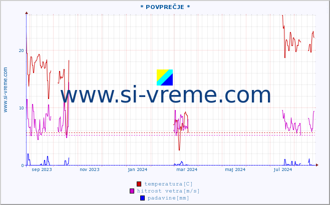 POVPREČJE :: * POVPREČJE * :: temperatura | vlaga | smer vetra | hitrost vetra | sunki vetra | tlak | padavine | temp. rosišča :: zadnje leto / en dan.