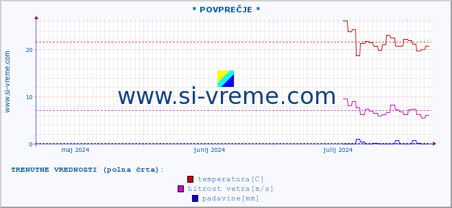 POVPREČJE :: * POVPREČJE * :: temperatura | vlaga | smer vetra | hitrost vetra | sunki vetra | tlak | padavine | temp. rosišča :: zadnje leto / en dan.