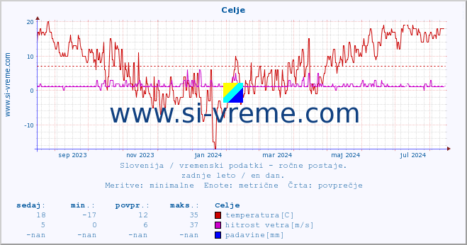 POVPREČJE :: Celje :: temperatura | vlaga | smer vetra | hitrost vetra | sunki vetra | tlak | padavine | temp. rosišča :: zadnje leto / en dan.