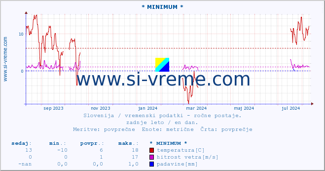 POVPREČJE :: * MINIMUM * :: temperatura | vlaga | smer vetra | hitrost vetra | sunki vetra | tlak | padavine | temp. rosišča :: zadnje leto / en dan.