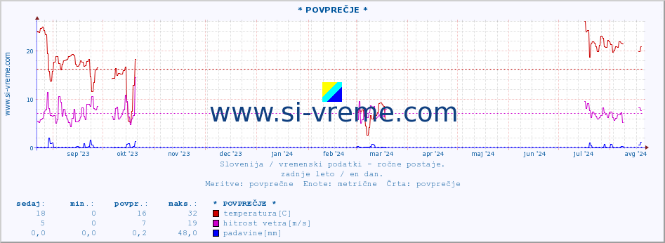 POVPREČJE :: * POVPREČJE * :: temperatura | vlaga | smer vetra | hitrost vetra | sunki vetra | tlak | padavine | temp. rosišča :: zadnje leto / en dan.