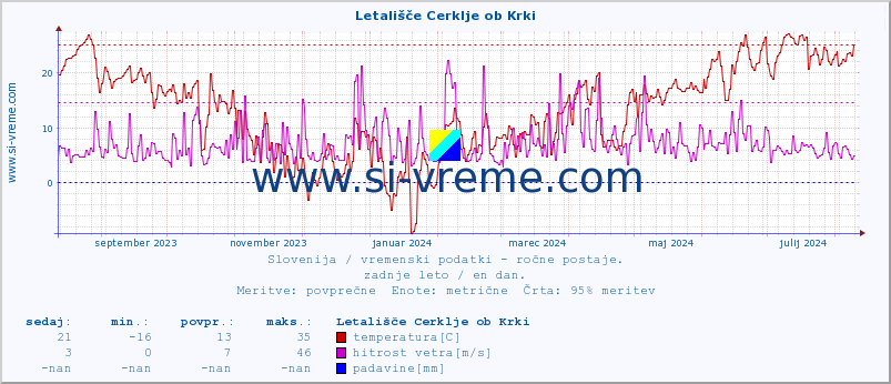 POVPREČJE :: Letališče Cerklje ob Krki :: temperatura | vlaga | smer vetra | hitrost vetra | sunki vetra | tlak | padavine | temp. rosišča :: zadnje leto / en dan.