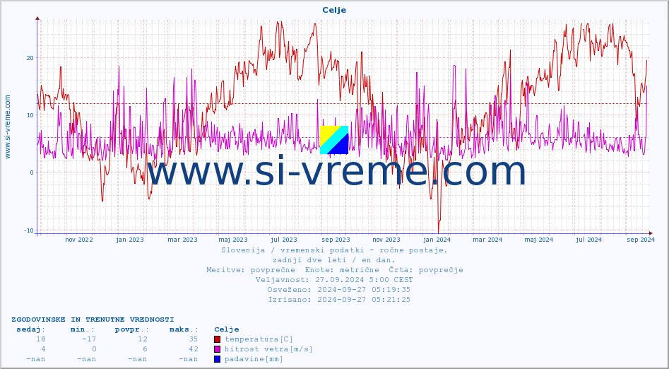 POVPREČJE :: Celje :: temperatura | vlaga | smer vetra | hitrost vetra | sunki vetra | tlak | padavine | temp. rosišča :: zadnji dve leti / en dan.