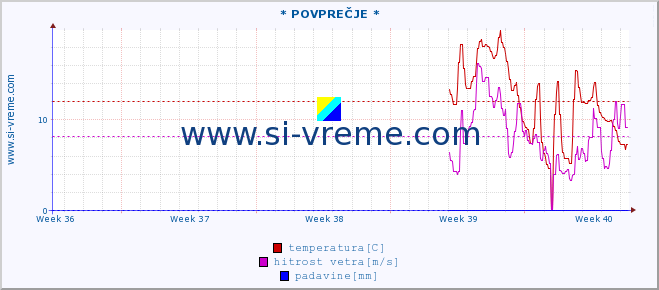 POVPREČJE :: * POVPREČJE * :: temperatura | vlaga | smer vetra | hitrost vetra | sunki vetra | tlak | padavine | temp. rosišča :: zadnji mesec / 2 uri.