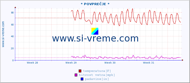 POVPREČJE :: * POVPREČJE * :: temperatura | vlaga | smer vetra | hitrost vetra | sunki vetra | tlak | padavine | temp. rosišča :: zadnji mesec / 2 uri.