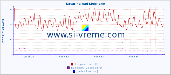 POVPREČJE :: Katarina nad Ljubljano :: temperatura | vlaga | smer vetra | hitrost vetra | sunki vetra | tlak | padavine | temp. rosišča :: zadnji mesec / 2 uri.