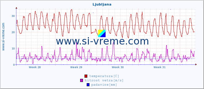 POVPREČJE :: Ljubljana :: temperatura | vlaga | smer vetra | hitrost vetra | sunki vetra | tlak | padavine | temp. rosišča :: zadnji mesec / 2 uri.