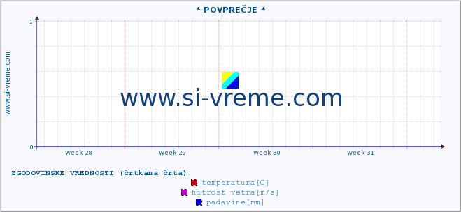 POVPREČJE :: * POVPREČJE * :: temperatura | vlaga | smer vetra | hitrost vetra | sunki vetra | tlak | padavine | temp. rosišča :: zadnji mesec / 2 uri.