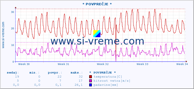 POVPREČJE :: * POVPREČJE * :: temperatura | vlaga | smer vetra | hitrost vetra | sunki vetra | tlak | padavine | temp. rosišča :: zadnji mesec / 2 uri.