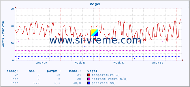 POVPREČJE :: Vogel :: temperatura | vlaga | smer vetra | hitrost vetra | sunki vetra | tlak | padavine | temp. rosišča :: zadnji mesec / 2 uri.