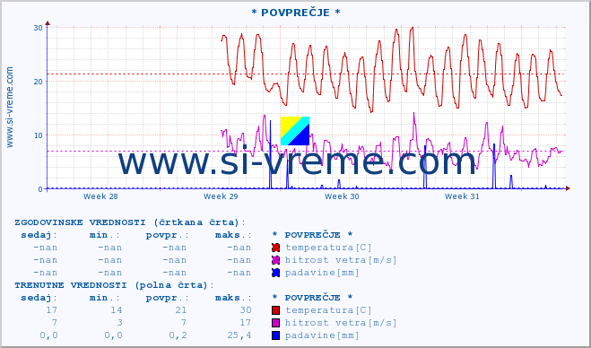 POVPREČJE :: * POVPREČJE * :: temperatura | vlaga | smer vetra | hitrost vetra | sunki vetra | tlak | padavine | temp. rosišča :: zadnji mesec / 2 uri.