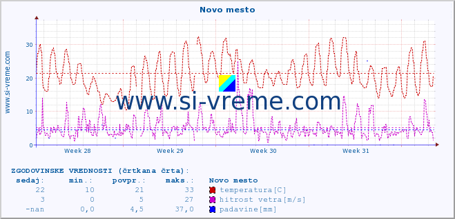 POVPREČJE :: Novo mesto :: temperatura | vlaga | smer vetra | hitrost vetra | sunki vetra | tlak | padavine | temp. rosišča :: zadnji mesec / 2 uri.