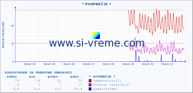 POVPREČJE :: * POVPREČJE * :: temperatura | vlaga | smer vetra | hitrost vetra | sunki vetra | tlak | padavine | temp. rosišča :: zadnja dva meseca / 2 uri.