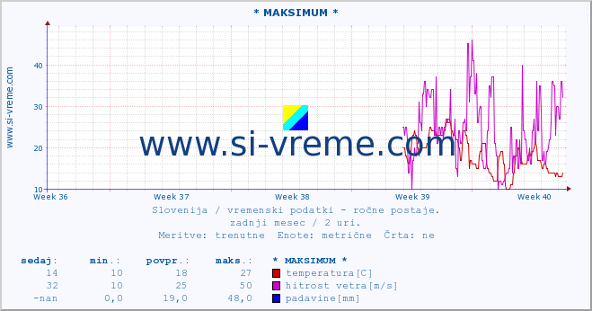 POVPREČJE :: * MAKSIMUM * :: temperatura | vlaga | smer vetra | hitrost vetra | sunki vetra | tlak | padavine | temp. rosišča :: zadnji mesec / 2 uri.