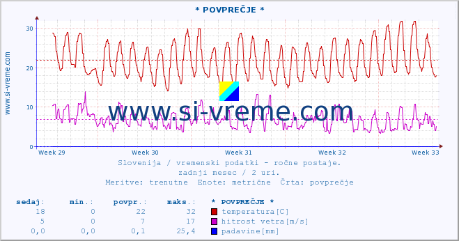 POVPREČJE :: * POVPREČJE * :: temperatura | vlaga | smer vetra | hitrost vetra | sunki vetra | tlak | padavine | temp. rosišča :: zadnji mesec / 2 uri.