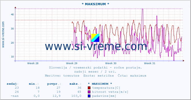 POVPREČJE :: * MAKSIMUM * :: temperatura | vlaga | smer vetra | hitrost vetra | sunki vetra | tlak | padavine | temp. rosišča :: zadnji mesec / 2 uri.