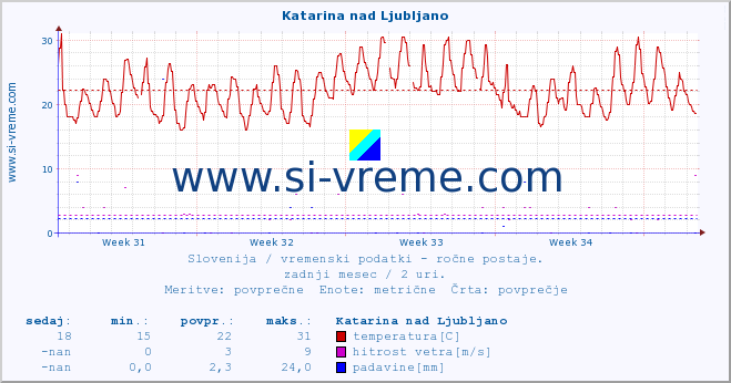 POVPREČJE :: Katarina nad Ljubljano :: temperatura | vlaga | smer vetra | hitrost vetra | sunki vetra | tlak | padavine | temp. rosišča :: zadnji mesec / 2 uri.