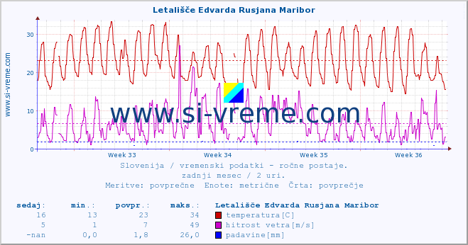 POVPREČJE :: Letališče Edvarda Rusjana Maribor :: temperatura | vlaga | smer vetra | hitrost vetra | sunki vetra | tlak | padavine | temp. rosišča :: zadnji mesec / 2 uri.