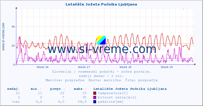 POVPREČJE :: Letališče Jožeta Pučnika Ljubljana :: temperatura | vlaga | smer vetra | hitrost vetra | sunki vetra | tlak | padavine | temp. rosišča :: zadnji mesec / 2 uri.