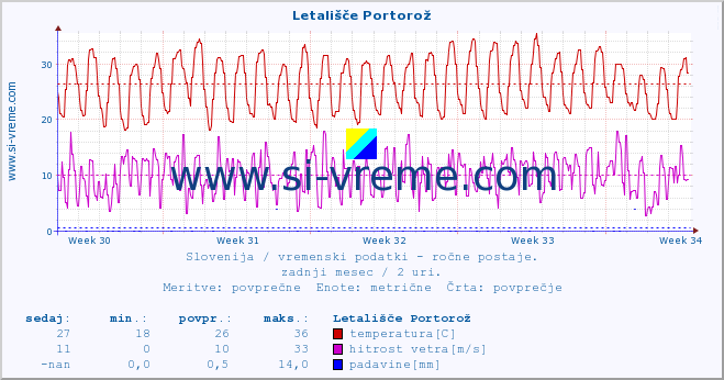 POVPREČJE :: Letališče Portorož :: temperatura | vlaga | smer vetra | hitrost vetra | sunki vetra | tlak | padavine | temp. rosišča :: zadnji mesec / 2 uri.