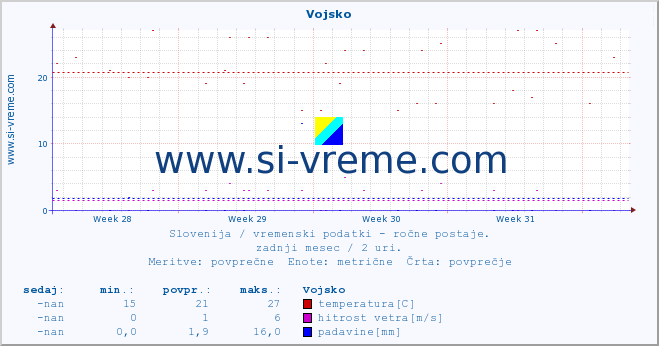 POVPREČJE :: Vojsko :: temperatura | vlaga | smer vetra | hitrost vetra | sunki vetra | tlak | padavine | temp. rosišča :: zadnji mesec / 2 uri.