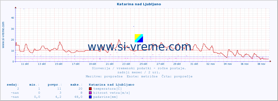 POVPREČJE :: Katarina nad Ljubljano :: temperatura | vlaga | smer vetra | hitrost vetra | sunki vetra | tlak | padavine | temp. rosišča :: zadnji mesec / 2 uri.