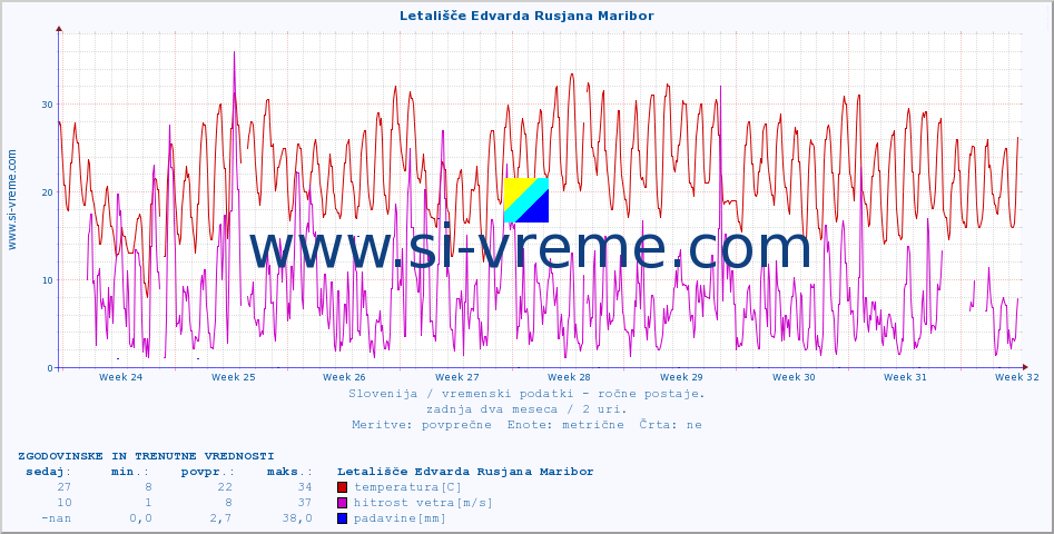 POVPREČJE :: Letališče Edvarda Rusjana Maribor :: temperatura | vlaga | smer vetra | hitrost vetra | sunki vetra | tlak | padavine | temp. rosišča :: zadnja dva meseca / 2 uri.