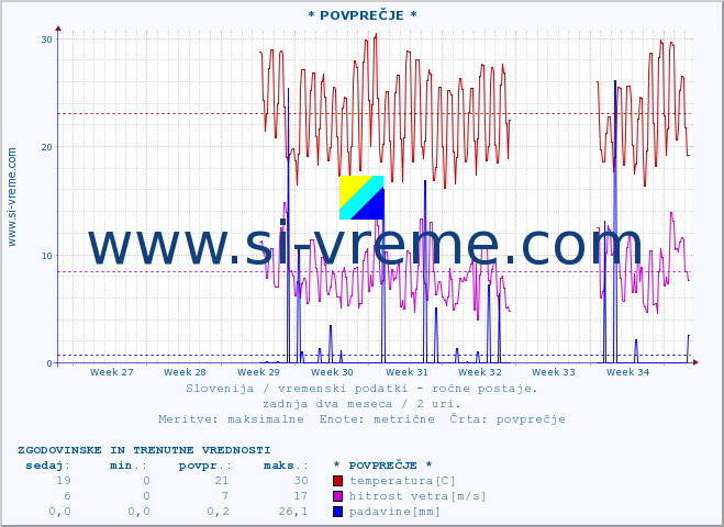 POVPREČJE :: * POVPREČJE * :: temperatura | vlaga | smer vetra | hitrost vetra | sunki vetra | tlak | padavine | temp. rosišča :: zadnja dva meseca / 2 uri.