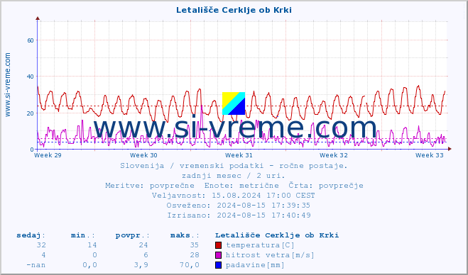 POVPREČJE :: Letališče Cerklje ob Krki :: temperatura | vlaga | smer vetra | hitrost vetra | sunki vetra | tlak | padavine | temp. rosišča :: zadnji mesec / 2 uri.