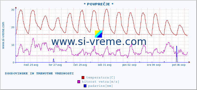 POVPREČJE :: * POVPREČJE * :: temperatura | vlaga | smer vetra | hitrost vetra | sunki vetra | tlak | padavine | temp. rosišča :: zadnja dva tedna / 30 minut.