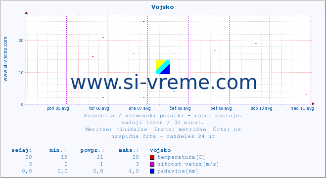 POVPREČJE :: Vojsko :: temperatura | vlaga | smer vetra | hitrost vetra | sunki vetra | tlak | padavine | temp. rosišča :: zadnji teden / 30 minut.