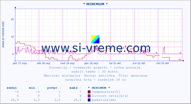 POVPREČJE :: * MINIMUM * :: temperatura | vlaga | smer vetra | hitrost vetra | sunki vetra | tlak | padavine | temp. rosišča :: zadnji teden / 30 minut.