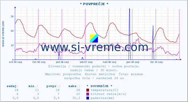 POVPREČJE :: * POVPREČJE * :: temperatura | vlaga | smer vetra | hitrost vetra | sunki vetra | tlak | padavine | temp. rosišča :: zadnji teden / 30 minut.