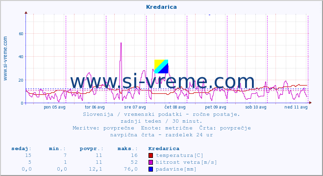 POVPREČJE :: Kredarica :: temperatura | vlaga | smer vetra | hitrost vetra | sunki vetra | tlak | padavine | temp. rosišča :: zadnji teden / 30 minut.