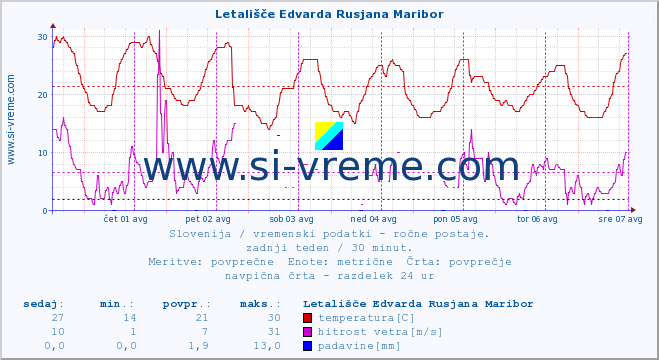 POVPREČJE :: Letališče Edvarda Rusjana Maribor :: temperatura | vlaga | smer vetra | hitrost vetra | sunki vetra | tlak | padavine | temp. rosišča :: zadnji teden / 30 minut.