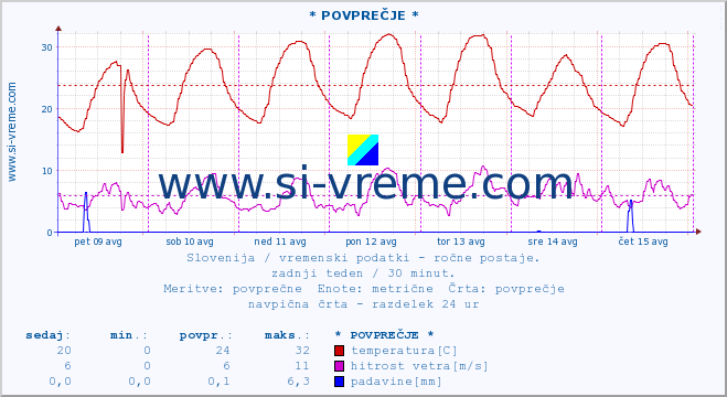 POVPREČJE :: * POVPREČJE * :: temperatura | vlaga | smer vetra | hitrost vetra | sunki vetra | tlak | padavine | temp. rosišča :: zadnji teden / 30 minut.