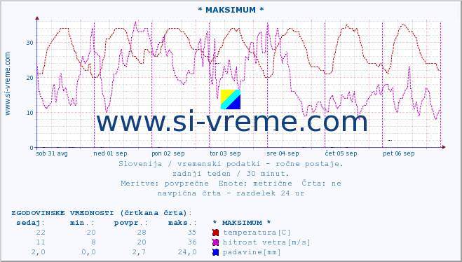 POVPREČJE :: * MAKSIMUM * :: temperatura | vlaga | smer vetra | hitrost vetra | sunki vetra | tlak | padavine | temp. rosišča :: zadnji teden / 30 minut.