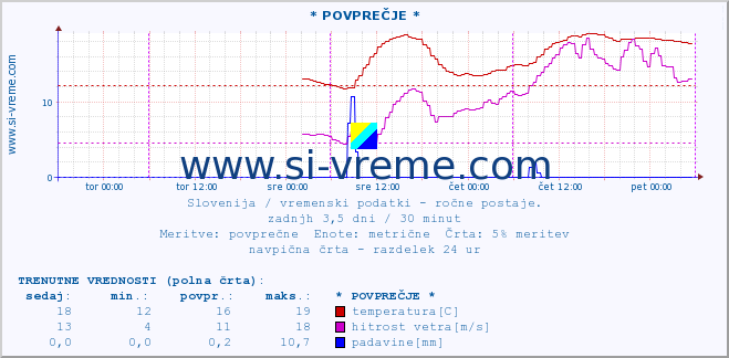 POVPREČJE :: * POVPREČJE * :: temperatura | vlaga | smer vetra | hitrost vetra | sunki vetra | tlak | padavine | temp. rosišča :: zadnji teden / 30 minut.