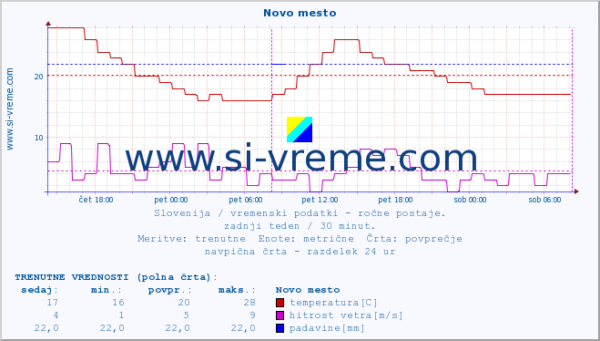 POVPREČJE :: Novo mesto :: temperatura | vlaga | smer vetra | hitrost vetra | sunki vetra | tlak | padavine | temp. rosišča :: zadnji teden / 30 minut.