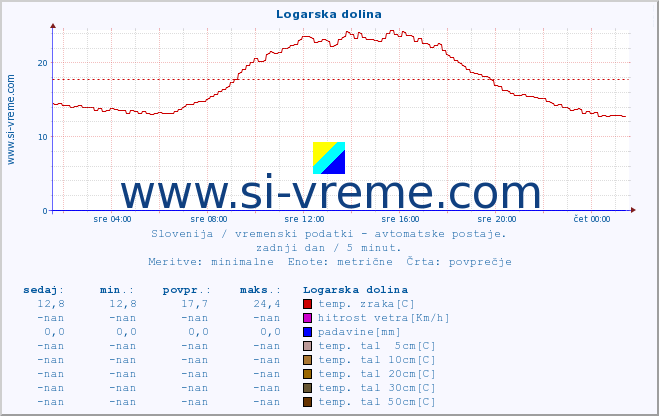 POVPREČJE :: Logarska dolina :: temp. zraka | vlaga | smer vetra | hitrost vetra | sunki vetra | tlak | padavine | sonce | temp. tal  5cm | temp. tal 10cm | temp. tal 20cm | temp. tal 30cm | temp. tal 50cm :: zadnji dan / 5 minut.