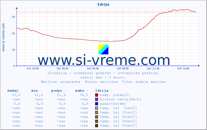 POVPREČJE :: Idrija :: temp. zraka | vlaga | smer vetra | hitrost vetra | sunki vetra | tlak | padavine | sonce | temp. tal  5cm | temp. tal 10cm | temp. tal 20cm | temp. tal 30cm | temp. tal 50cm :: zadnji dan / 5 minut.