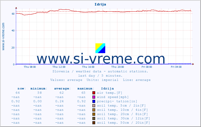  :: Idrija :: air temp. | humi- dity | wind dir. | wind speed | wind gusts | air pressure | precipi- tation | sun strength | soil temp. 5cm / 2in | soil temp. 10cm / 4in | soil temp. 20cm / 8in | soil temp. 30cm / 12in | soil temp. 50cm / 20in :: last day / 5 minutes.