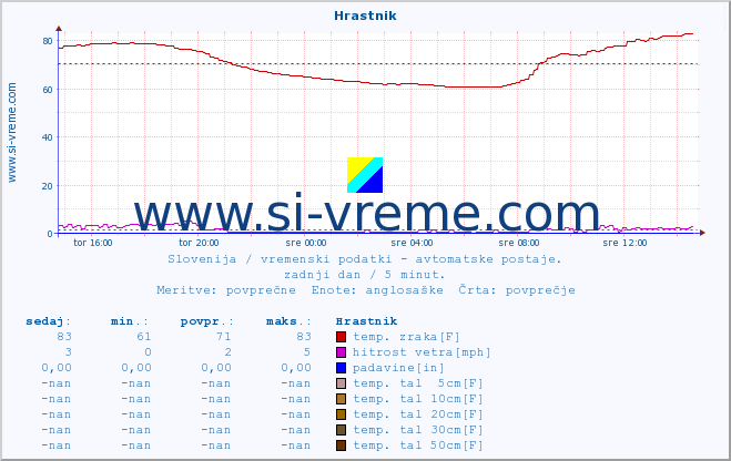 POVPREČJE :: Hrastnik :: temp. zraka | vlaga | smer vetra | hitrost vetra | sunki vetra | tlak | padavine | sonce | temp. tal  5cm | temp. tal 10cm | temp. tal 20cm | temp. tal 30cm | temp. tal 50cm :: zadnji dan / 5 minut.