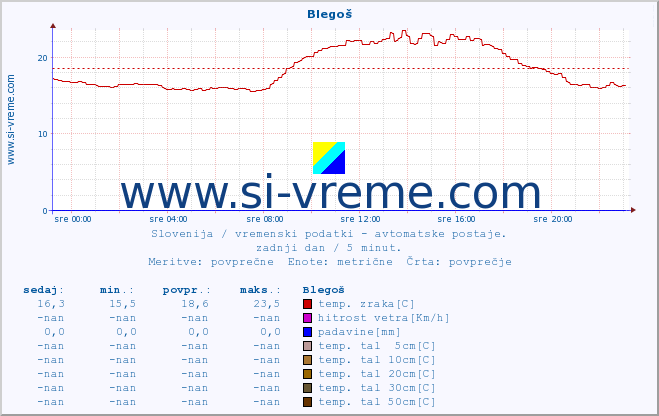 POVPREČJE :: Blegoš :: temp. zraka | vlaga | smer vetra | hitrost vetra | sunki vetra | tlak | padavine | sonce | temp. tal  5cm | temp. tal 10cm | temp. tal 20cm | temp. tal 30cm | temp. tal 50cm :: zadnji dan / 5 minut.