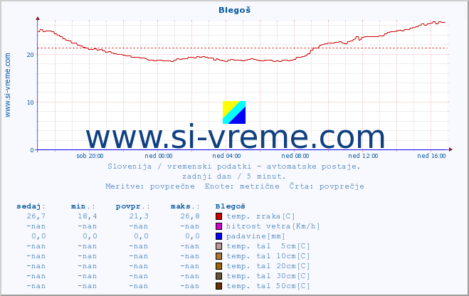 POVPREČJE :: Blegoš :: temp. zraka | vlaga | smer vetra | hitrost vetra | sunki vetra | tlak | padavine | sonce | temp. tal  5cm | temp. tal 10cm | temp. tal 20cm | temp. tal 30cm | temp. tal 50cm :: zadnji dan / 5 minut.