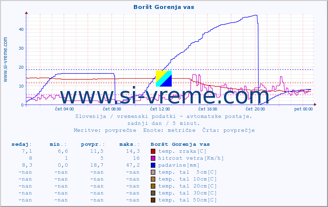 POVPREČJE :: Boršt Gorenja vas :: temp. zraka | vlaga | smer vetra | hitrost vetra | sunki vetra | tlak | padavine | sonce | temp. tal  5cm | temp. tal 10cm | temp. tal 20cm | temp. tal 30cm | temp. tal 50cm :: zadnji dan / 5 minut.