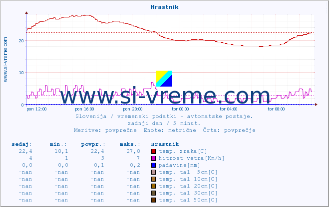 POVPREČJE :: Hrastnik :: temp. zraka | vlaga | smer vetra | hitrost vetra | sunki vetra | tlak | padavine | sonce | temp. tal  5cm | temp. tal 10cm | temp. tal 20cm | temp. tal 30cm | temp. tal 50cm :: zadnji dan / 5 minut.