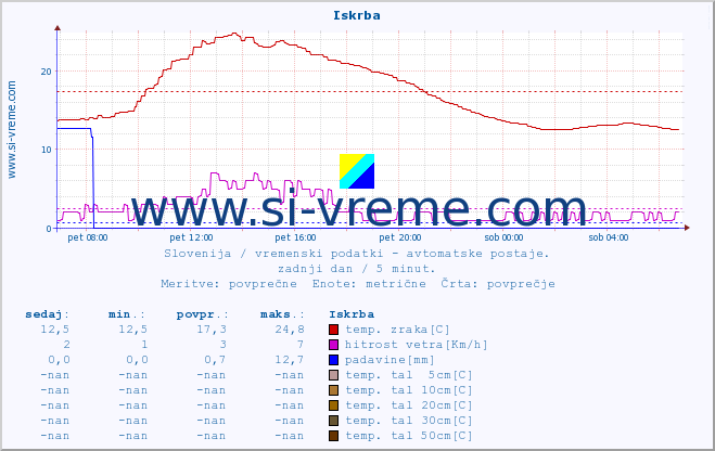 POVPREČJE :: Iskrba :: temp. zraka | vlaga | smer vetra | hitrost vetra | sunki vetra | tlak | padavine | sonce | temp. tal  5cm | temp. tal 10cm | temp. tal 20cm | temp. tal 30cm | temp. tal 50cm :: zadnji dan / 5 minut.